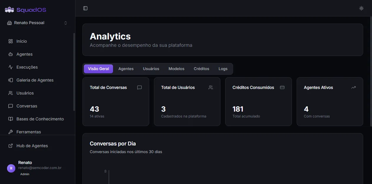Aba Visão Geral do Analytics com os quatro cards de métrica e o gráfico de conversas por dia